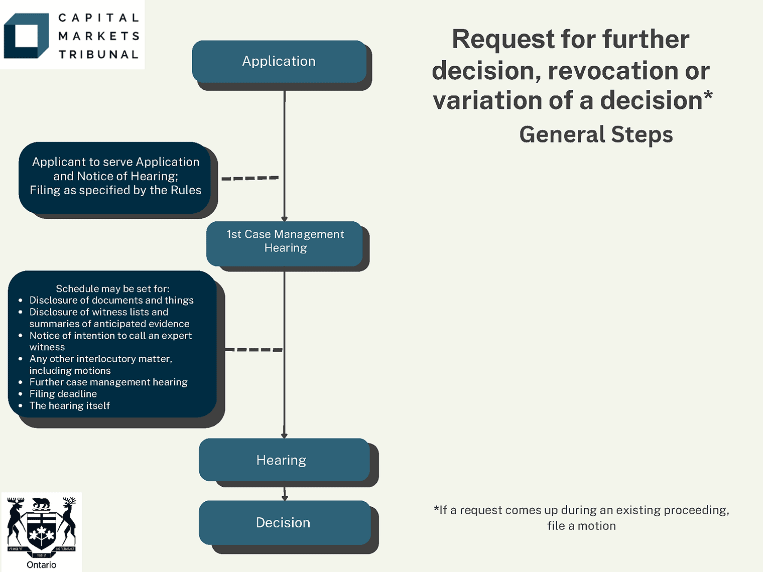 Diagram of steps involved in an Application for Further Decision, Revocation or Variation of a Decision. An accessible long description is available in the PDF version of the Guide.